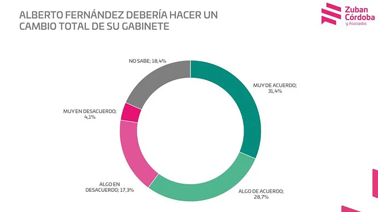Según una encuesta, la mayoría de los argentinos está a favor de un “cambio total” del gabinete