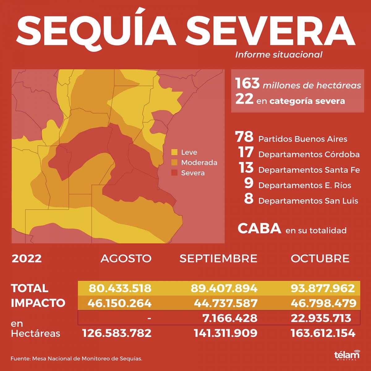 Crisis del campo: Son casi 23 millones de hectáreas las que padecen sequía severa