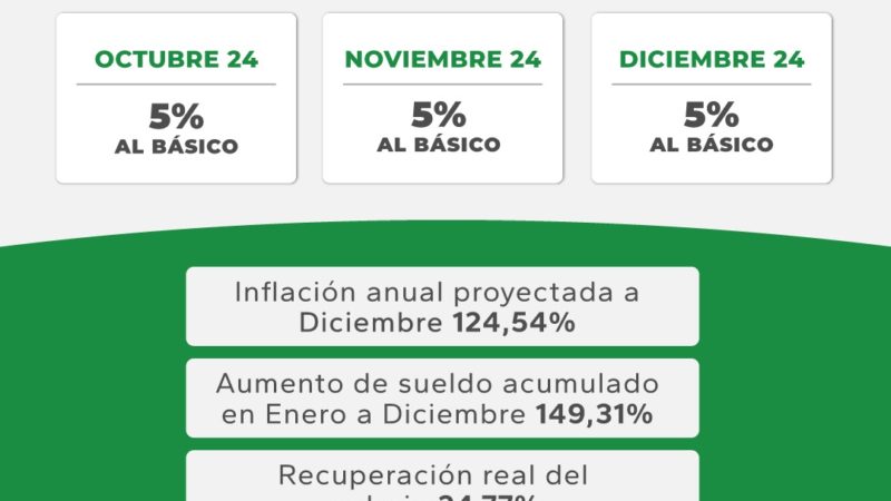 Resistencia: Nuevo aumento al sueldo básico para los empleados municipales de un 15,76 %