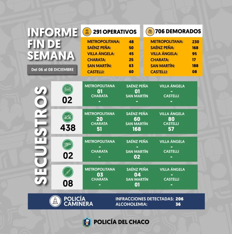 Fin de semana movidito: Más de 700 demorados y 438 motos secuestradas por infracciones viales