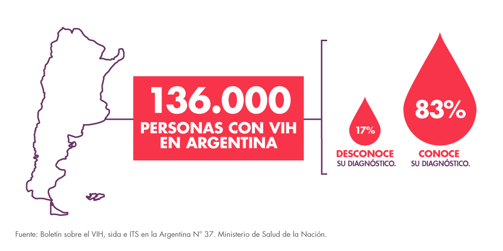 Peligra el control de vacunas y los tratamientos por VIH – SIDA, tuberculosis y hepatitis: Alertan por el cierre de dos direcciones clave