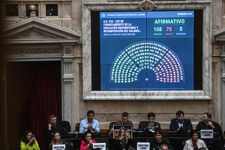 Bronca en Casa Rosada por la paliza legislativa en el Congreso: «Perdimos doce votaciones seguidas!»