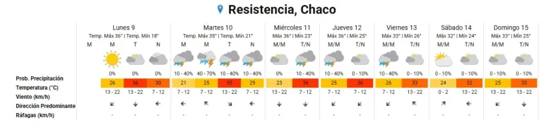 Semana sofocante: calor de más de 35° y tormentas hasta el viernes
